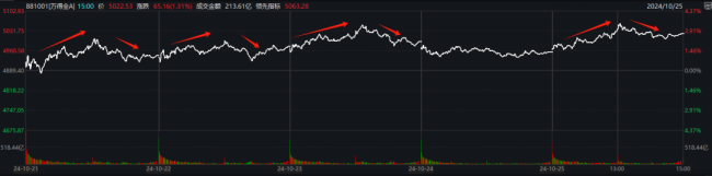 A股连涨两周 现在可以相信是牛市了吗？新能源赛道为何再度爆发？