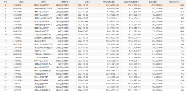 28日共27只场内ETF份额增加超1亿份