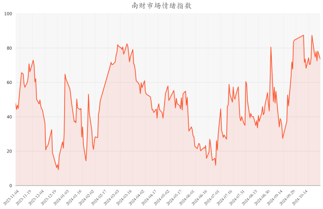 今日南财市场情绪指数为73.56，市场投资热度降低