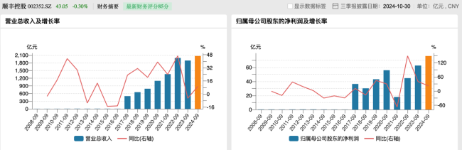 顺丰控股前三季度营收超2000亿元，三季度净利增长三成