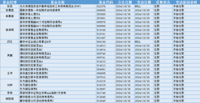 高位人气股持续活跃，14位基金经理发生任职变动