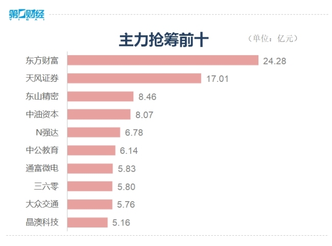 收盘丨沪指放量上涨0.42%，多只高位人气股尾盘巨震