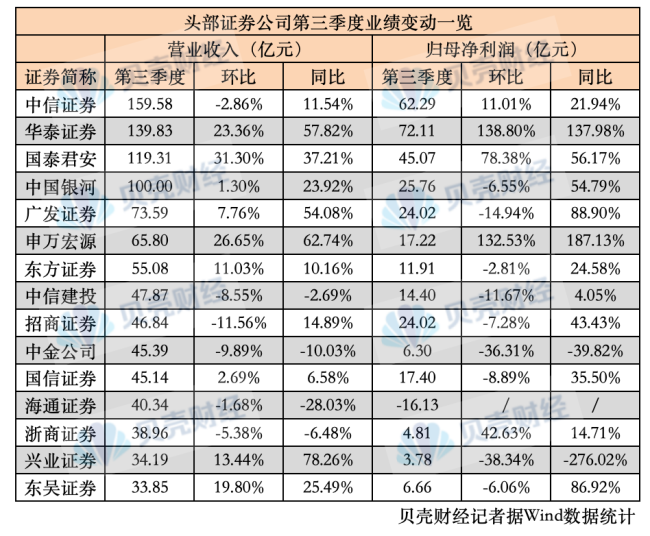 上市券商前三季度成绩单：头部阵营变阵，海通证券跌出前十