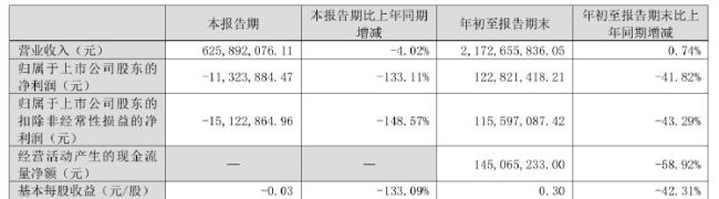 财报透视｜重金营销难挽业绩下滑，汇洁股份三季度净亏损1132.39万元