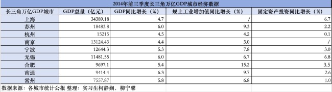 长三角万亿之城三季报：南通领跑南京失速 合肥强攻主链型产业