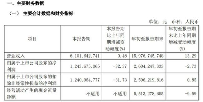 春秋航空出手不低于1.5亿元回购，三季度营收微增净利跌三成