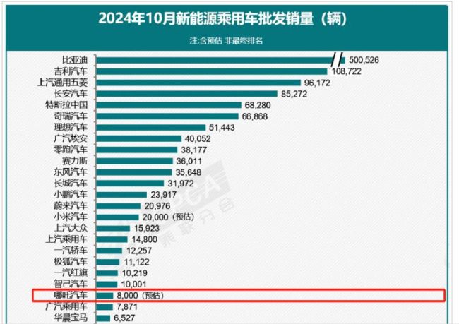 “失速”的哪吒汽车？月报“缺席”，遭供应商追债，质量问题屡遭投诉