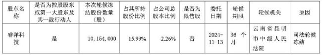 公司热点｜聚光科技控股股东逾82%股份被冻结 控制权或受影响