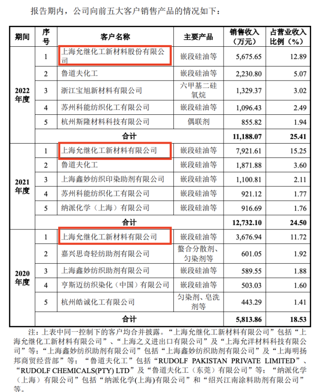 过会1年半还没注册，这家拟IPO企业命运如何？第一大客户注销更换主体更引猜测