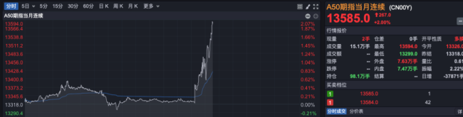 A50指数直线拉升！机构：逢低布局