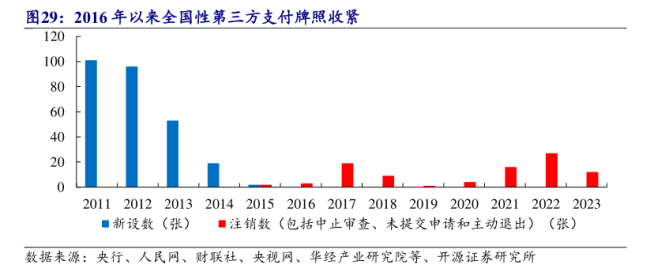 年内多家支付机构注销牌照：机构合并潮起 互联网支付中小机构夹缝中求生存“难舍”牌照高估值