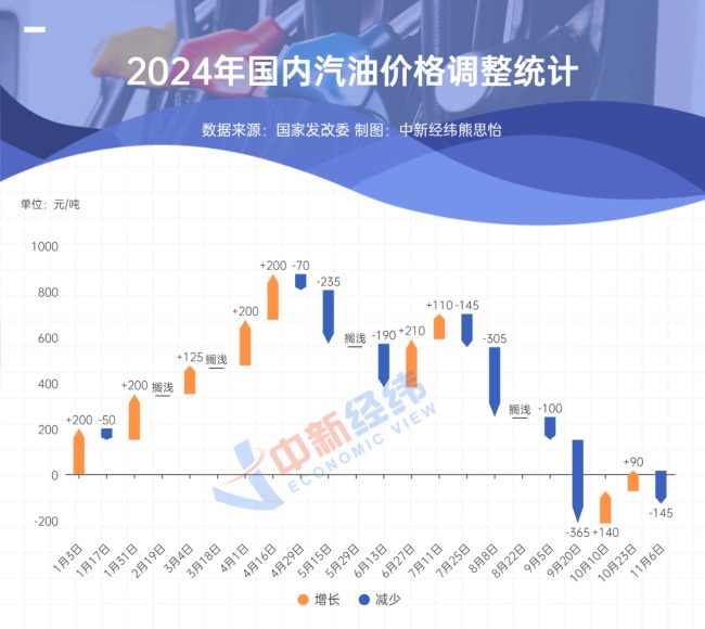 国内成品油调价或搁浅 下轮下调概率较大