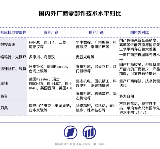 高端数控机床：以精度和稳定性提升为基，向智能机床迈进