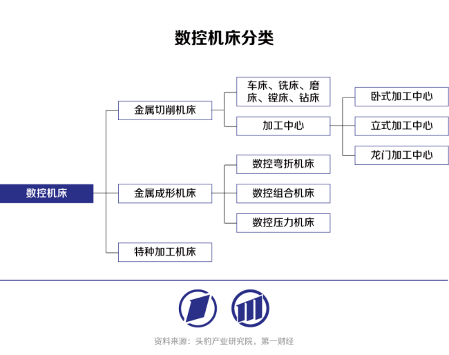 高端数控机床：以精度和稳定性提升为基，向智能机床迈进