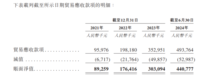 AI应用公司诺比侃赴港IPO：营收年复合增长率约为90%，但经营活动现金流净额持续为负