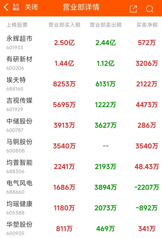 12月2日龙虎榜：2.7亿元抢筹高新兴 机构净买入16只股