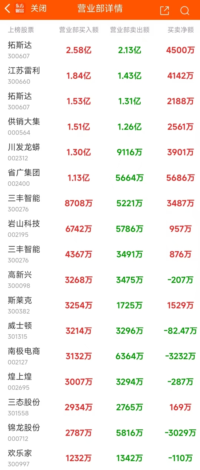 12月2日龙虎榜：2.7亿元抢筹高新兴 机构净买入16只股