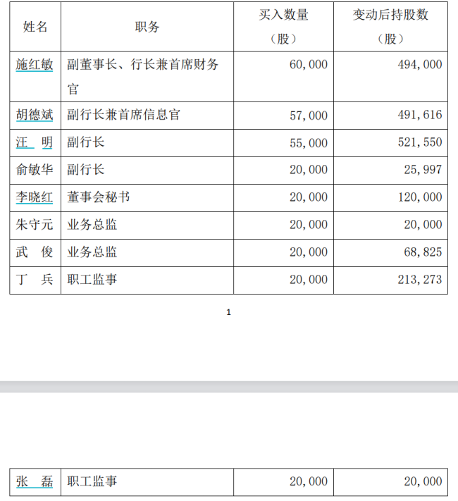 上海银行“入编”上证180背后：高管增持、慷慨分红、营收利润双增长……