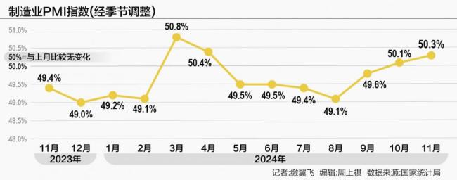 PMI三连涨 需求回暖带动11月新订单指数扩张