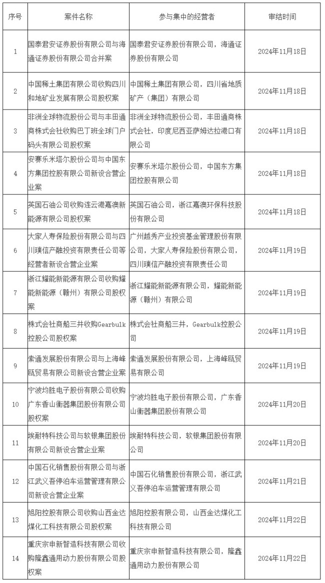 市场监管总局发布11月18日—11月24日无条件批准经营者集中案件列表