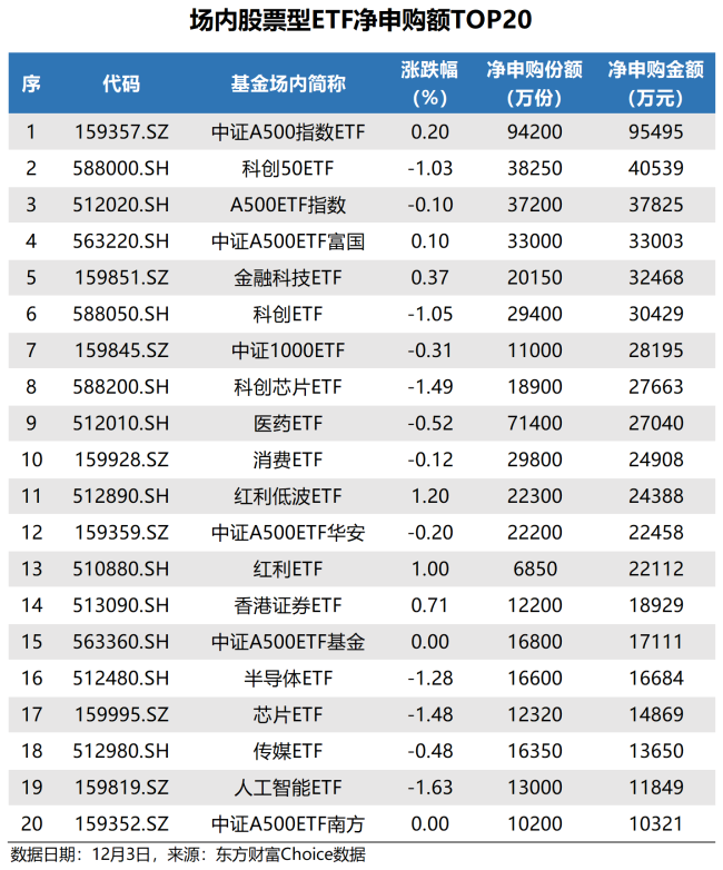 ETF追踪：昨日ETF净申购10亿元 资金加仓中证A500ETF