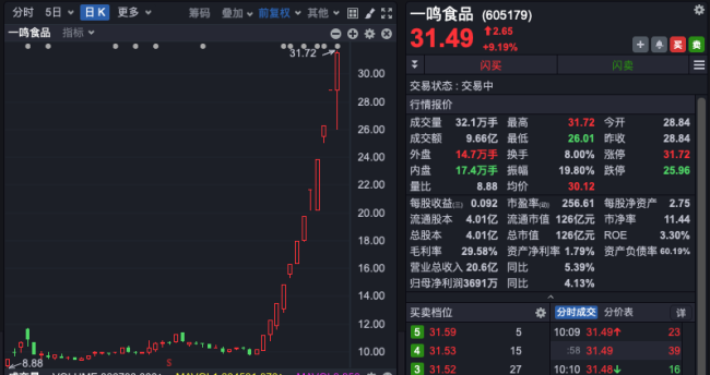 A股上海国企改革股，掀涨停潮！这只港股，大涨78%！