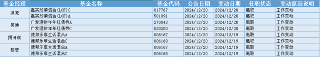 铜缆高速连接器概念持续走高，10位基金经理发生任职变动