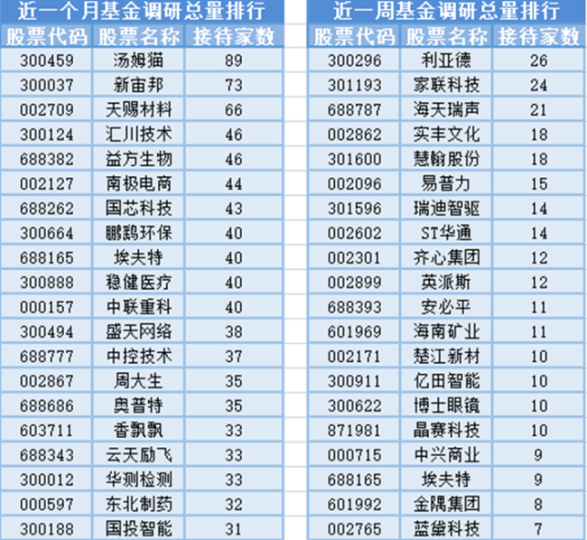 铜缆高速连接器概念持续走高，10位基金经理发生任职变动