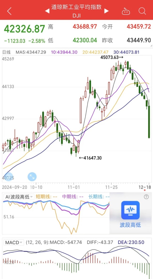 美联储降息25个基点 全球宽松大潮席卷而来