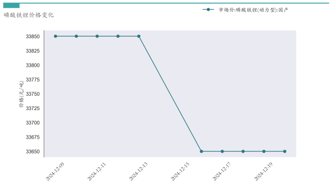 新能源汽车行业周报（12月16日-12月20日）：新能源汽车指数下跌1.61%，电池级碳酸锂平均报价下跌550元