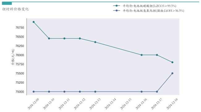 新能源汽车行业周报（12月16日-12月20日）：新能源汽车指数下跌1.61%，电池级碳酸锂平均报价下跌550元