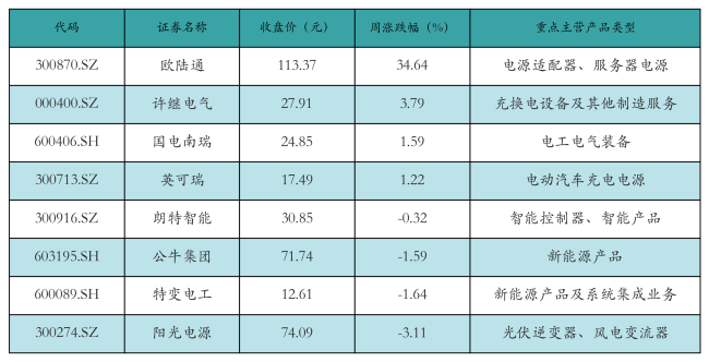 新能源汽车行业周报（12月16日-12月20日）：新能源汽车指数下跌1.61%，电池级碳酸锂平均报价下跌550元