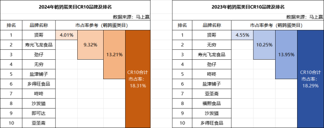 “热战”鹌鹑蛋 休闲食品头部玩家如何抢食百亿市场？