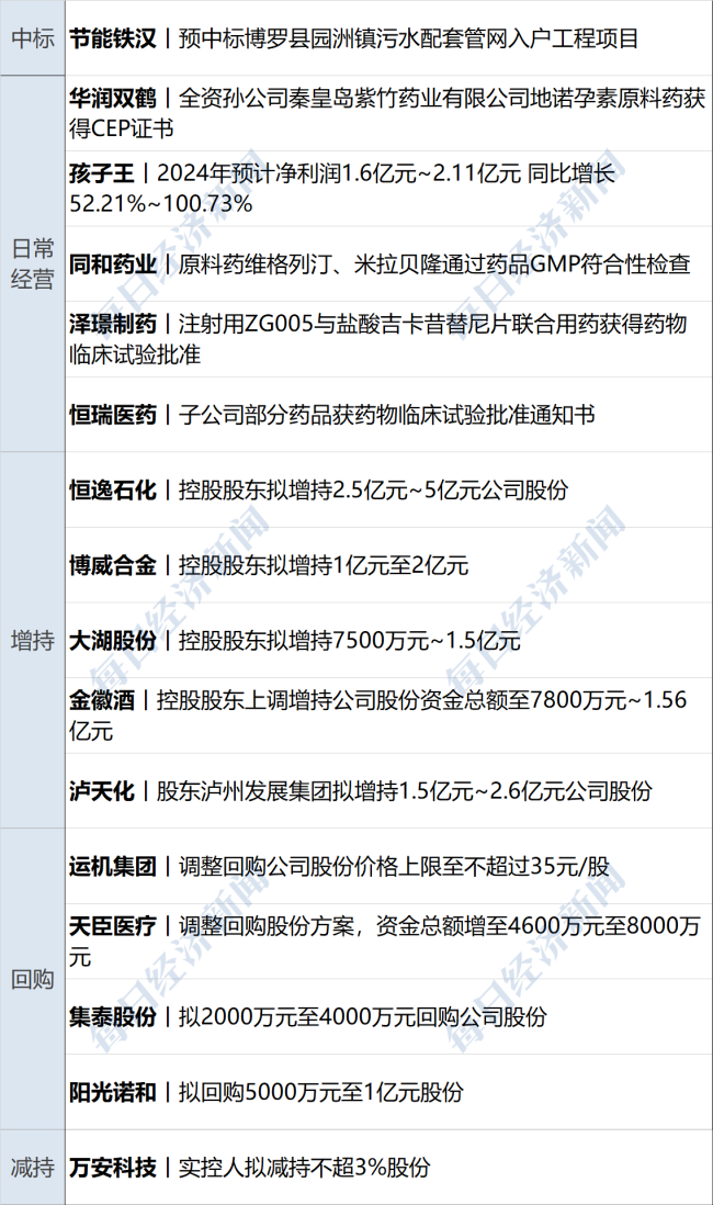 京东宣布：涨薪；徐翔资产开始拍卖！3家公司公告；恒大1.2亿元债权拍卖被紧急撤回丨财经早参