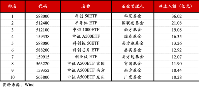 ETF每周观察（2024.12.30-2025.1.3）｜黄金板块逆势上涨 年初ETF发行火热