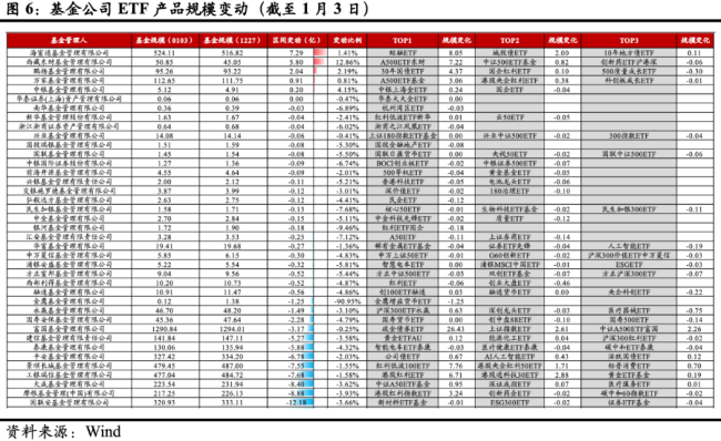 ETF每周观察（2024.12.30-2025.1.3）｜黄金板块逆势上涨 年初ETF发行火热