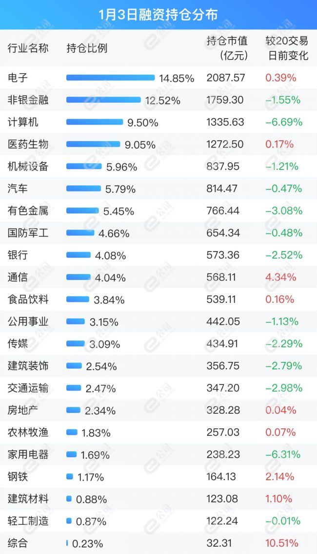 融资最新持仓曝光！减仓计算机、电子、机械设备