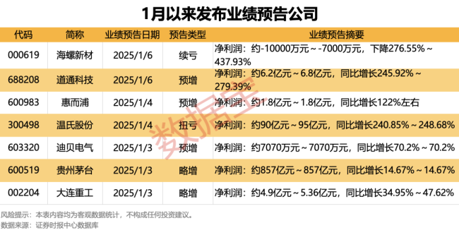 财报季来了！预增公告发布后，这只股一字涨停