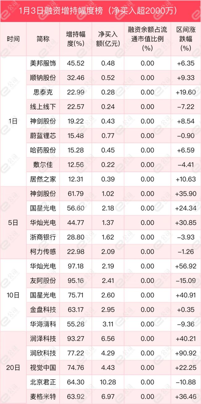 融资最新持仓曝光！减仓计算机、电子、机械设备