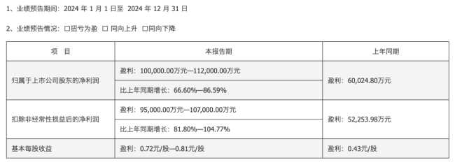 水晶光电预计2024年净利润为10亿元至11.2亿元 受益业务扩张