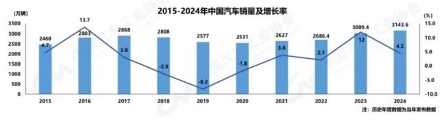 突破1280万辆