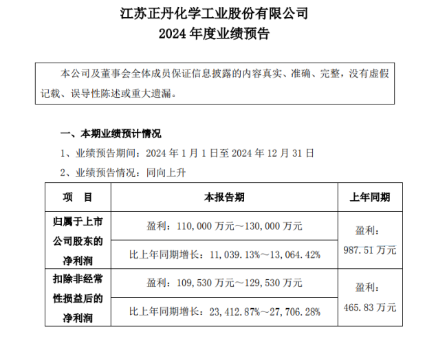 爆发！预增超11000%