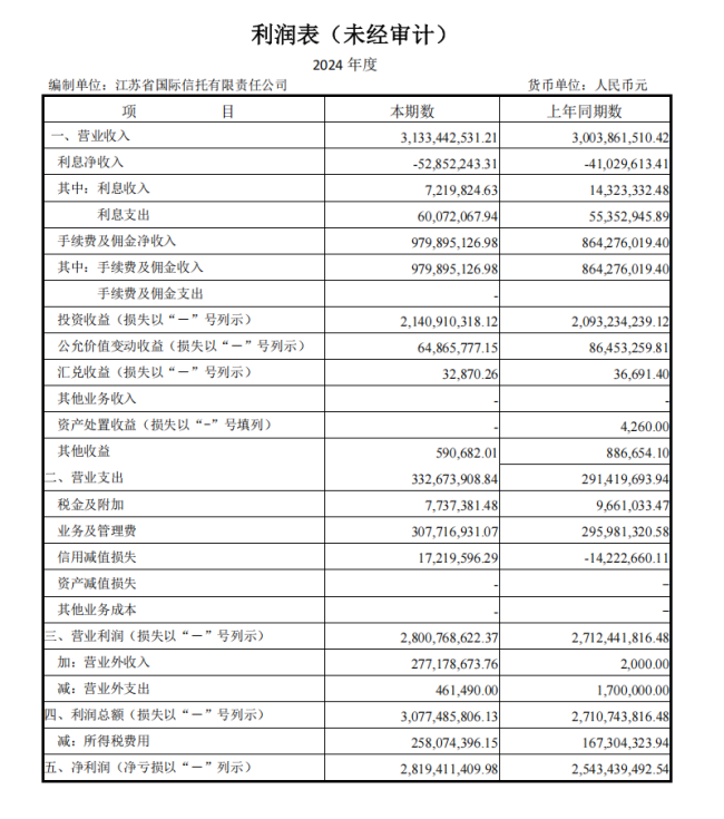 江苏信托2024年业绩数据预披露：净利增幅超10%