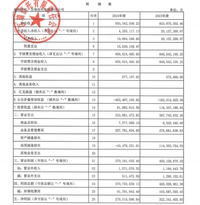 百瑞信托2024年实现营收5.93亿元 净利2.79亿元