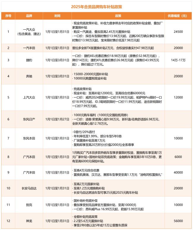 最高降幅17万！近40家车企优惠促销，车市开年即“开战”