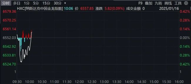 深夜！美股跳水飘绿，这只中概股大涨30%