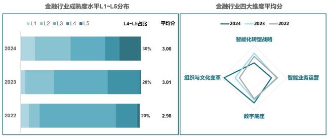 《中国企业智能化成熟度报告（2024）》：医疗行业智能化增速最明显