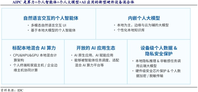 从“芯”到“应用”，AI PC如何一路“狂飙”改写PC江湖？（附股）