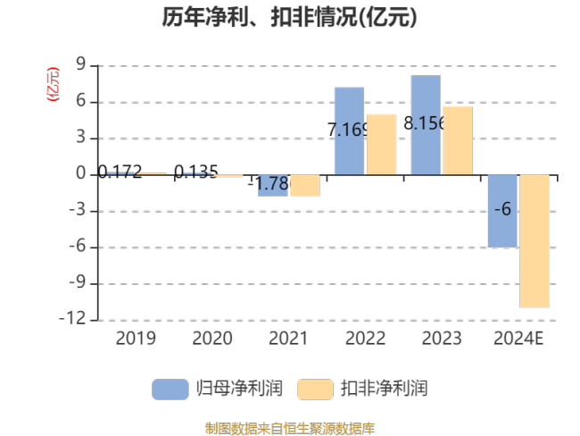 钧达股份：预计2024年亏损5.5亿元