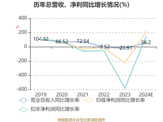 菲沃泰：预计2024年盈利3800万元